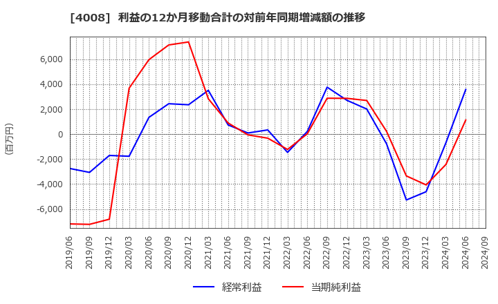 4008 住友精化(株): 利益の12か月移動合計の対前年同期増減額の推移