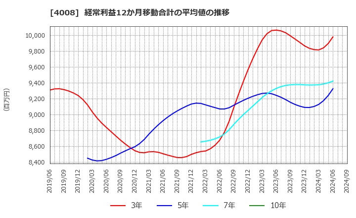 4008 住友精化(株): 経常利益12か月移動合計の平均値の推移