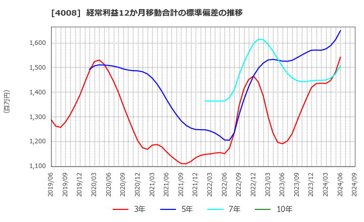 4008 住友精化(株): 経常利益12か月移動合計の標準偏差の推移