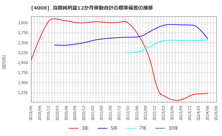 4008 住友精化(株): 当期純利益12か月移動合計の標準偏差の推移