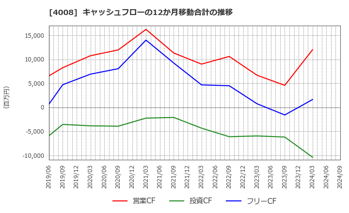 4008 住友精化(株): キャッシュフローの12か月移動合計の推移