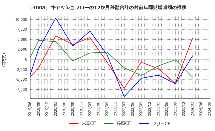 4008 住友精化(株): キャッシュフローの12か月移動合計の対前年同期増減額の推移