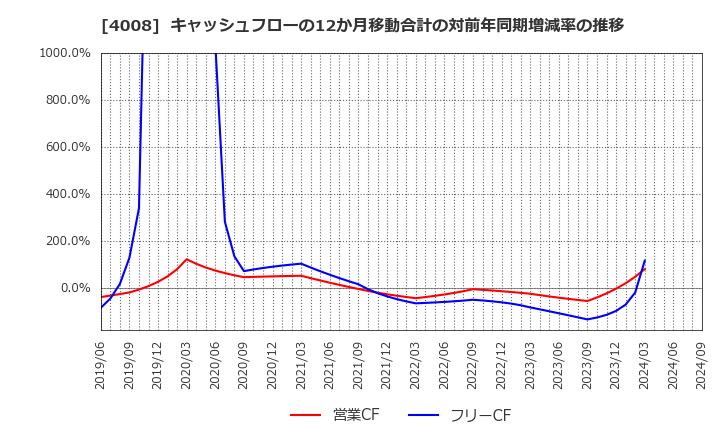 4008 住友精化(株): キャッシュフローの12か月移動合計の対前年同期増減率の推移