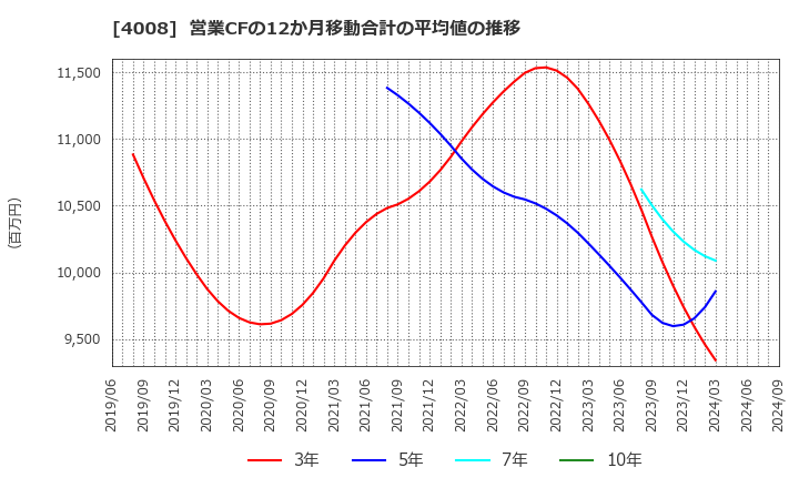 4008 住友精化(株): 営業CFの12か月移動合計の平均値の推移