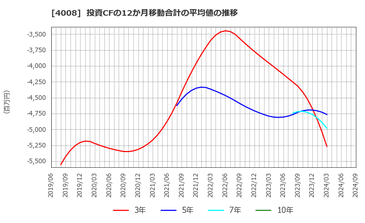 4008 住友精化(株): 投資CFの12か月移動合計の平均値の推移