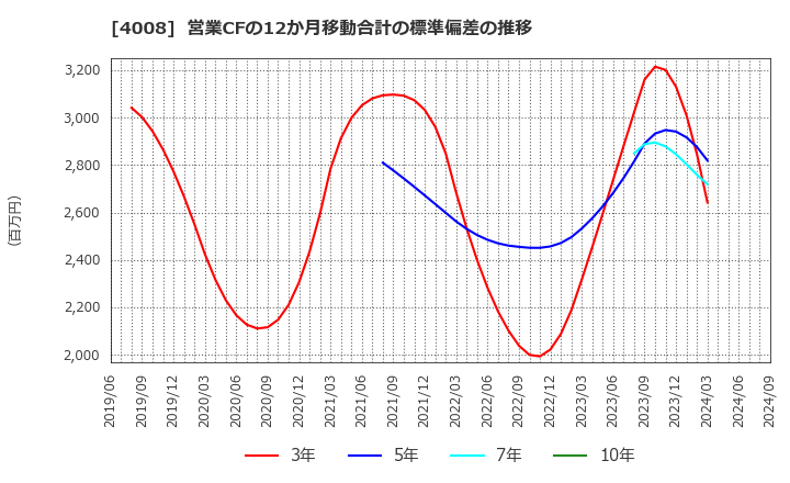 4008 住友精化(株): 営業CFの12か月移動合計の標準偏差の推移