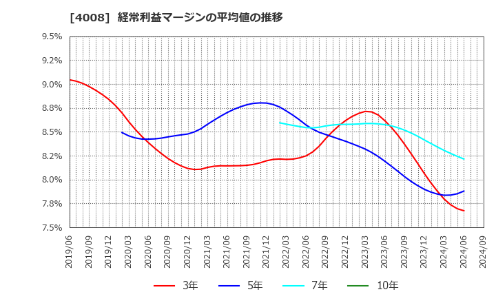 4008 住友精化(株): 経常利益マージンの平均値の推移