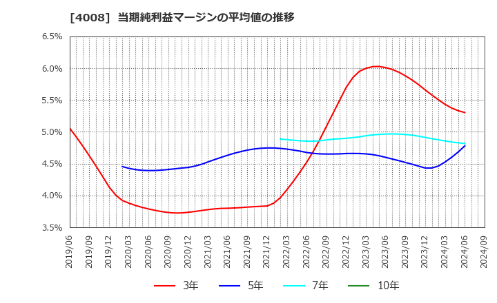 4008 住友精化(株): 当期純利益マージンの平均値の推移