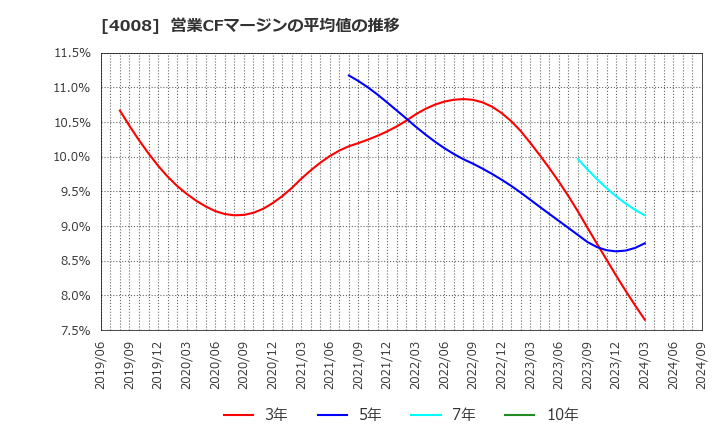 4008 住友精化(株): 営業CFマージンの平均値の推移