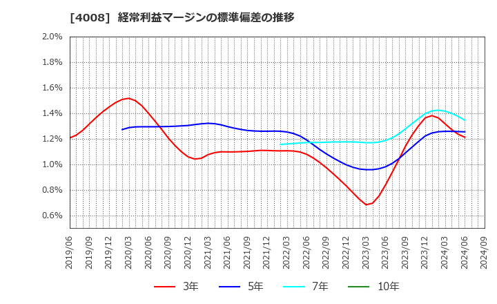 4008 住友精化(株): 経常利益マージンの標準偏差の推移