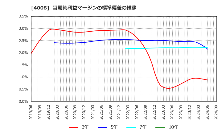 4008 住友精化(株): 当期純利益マージンの標準偏差の推移