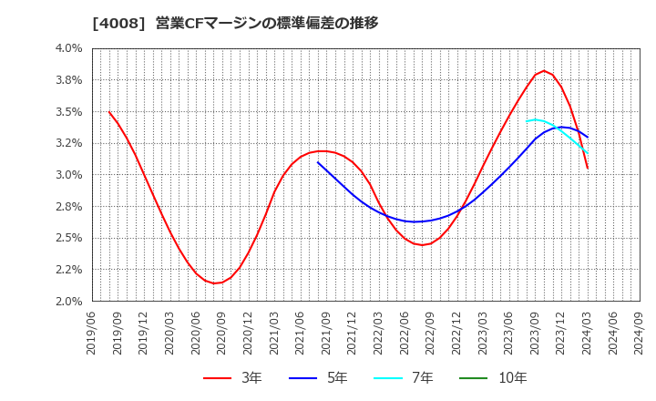 4008 住友精化(株): 営業CFマージンの標準偏差の推移