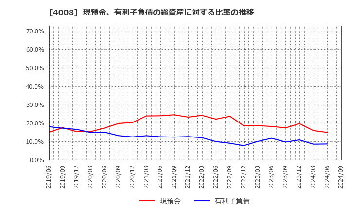 4008 住友精化(株): 現預金、有利子負債の総資産に対する比率の推移