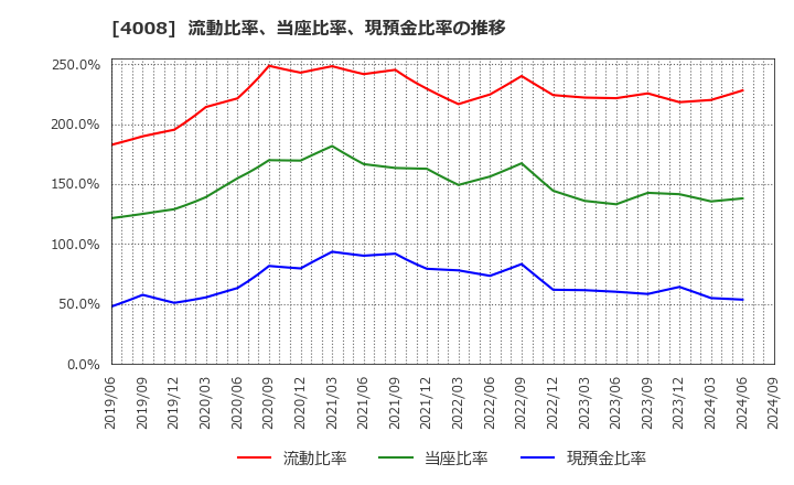 4008 住友精化(株): 流動比率、当座比率、現預金比率の推移