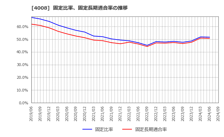 4008 住友精化(株): 固定比率、固定長期適合率の推移