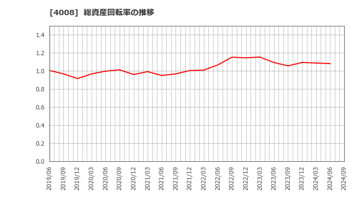 4008 住友精化(株): 総資産回転率の推移