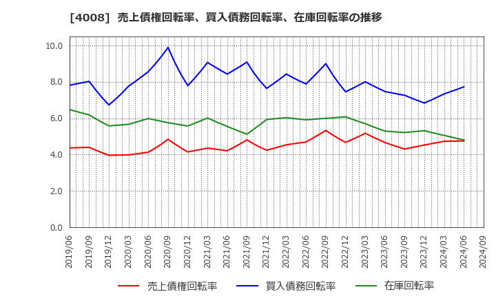 4008 住友精化(株): 売上債権回転率、買入債務回転率、在庫回転率の推移