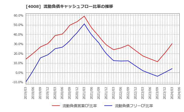 4008 住友精化(株): 流動負債キャッシュフロー比率の推移