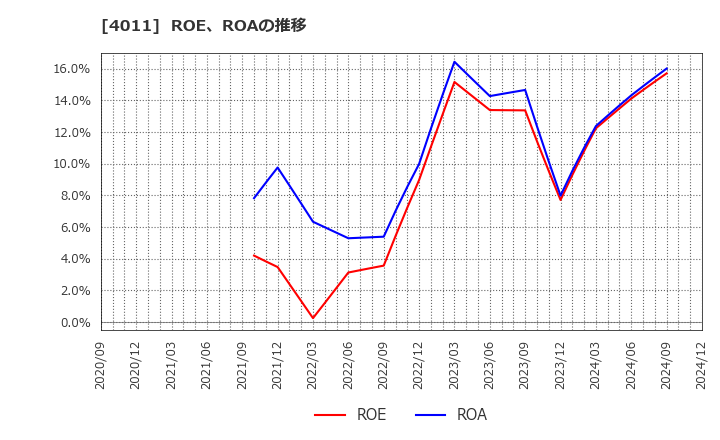 4011 (株)ヘッドウォータース: ROE、ROAの推移