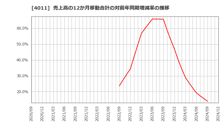 4011 (株)ヘッドウォータース: 売上高の12か月移動合計の対前年同期増減率の推移