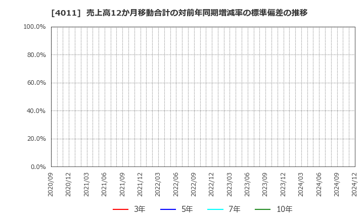 4011 (株)ヘッドウォータース: 売上高12か月移動合計の対前年同期増減率の標準偏差の推移