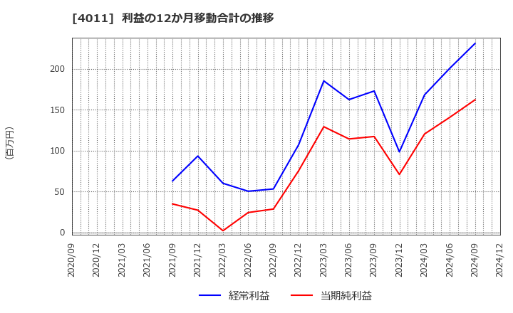 4011 (株)ヘッドウォータース: 利益の12か月移動合計の推移