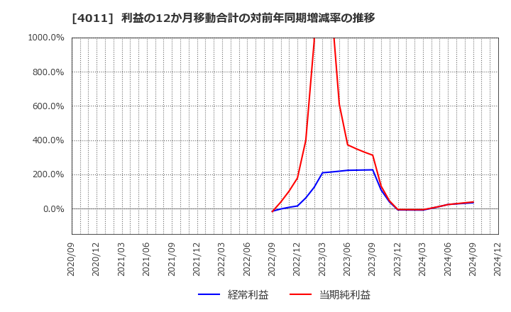 4011 (株)ヘッドウォータース: 利益の12か月移動合計の対前年同期増減率の推移