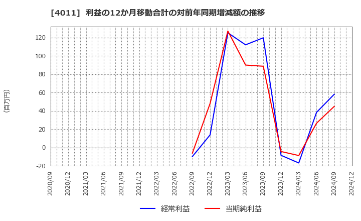 4011 (株)ヘッドウォータース: 利益の12か月移動合計の対前年同期増減額の推移