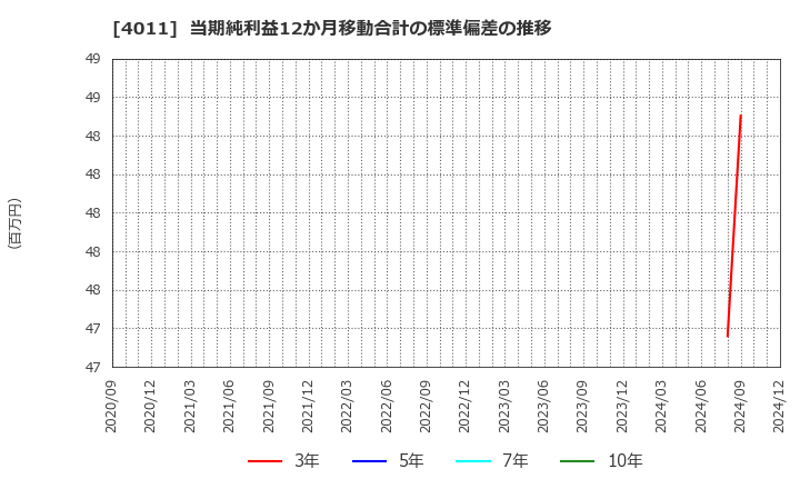 4011 (株)ヘッドウォータース: 当期純利益12か月移動合計の標準偏差の推移