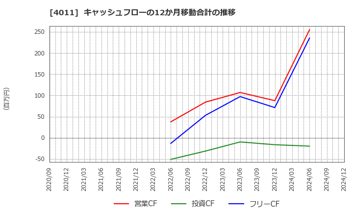 4011 (株)ヘッドウォータース: キャッシュフローの12か月移動合計の推移