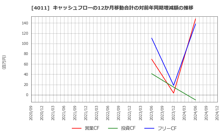 4011 (株)ヘッドウォータース: キャッシュフローの12か月移動合計の対前年同期増減額の推移