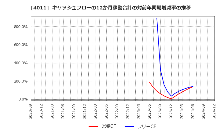 4011 (株)ヘッドウォータース: キャッシュフローの12か月移動合計の対前年同期増減率の推移