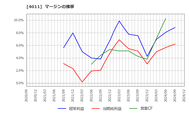 4011 (株)ヘッドウォータース: マージンの推移