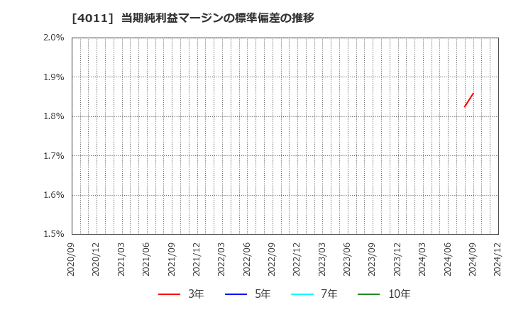 4011 (株)ヘッドウォータース: 当期純利益マージンの標準偏差の推移