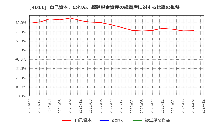 4011 (株)ヘッドウォータース: 自己資本、のれん、繰延税金資産の総資産に対する比率の推移