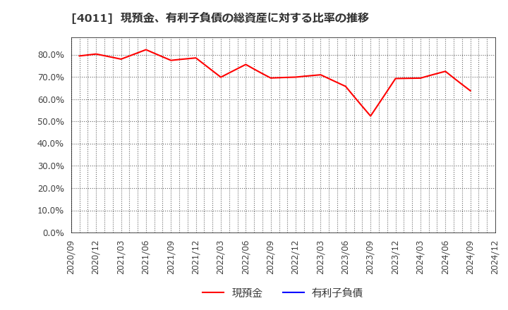 4011 (株)ヘッドウォータース: 現預金、有利子負債の総資産に対する比率の推移