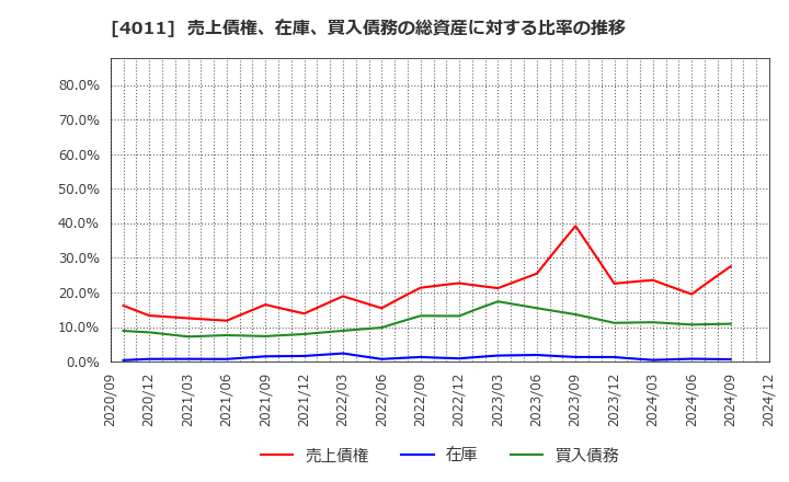 4011 (株)ヘッドウォータース: 売上債権、在庫、買入債務の総資産に対する比率の推移