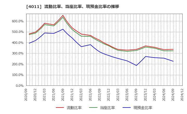 4011 (株)ヘッドウォータース: 流動比率、当座比率、現預金比率の推移
