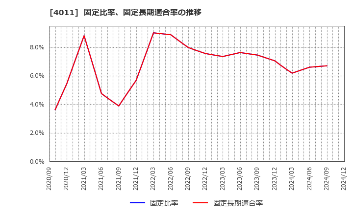 4011 (株)ヘッドウォータース: 固定比率、固定長期適合率の推移