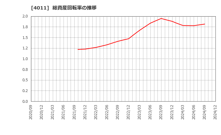 4011 (株)ヘッドウォータース: 総資産回転率の推移