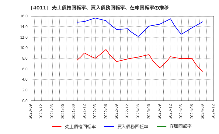 4011 (株)ヘッドウォータース: 売上債権回転率、買入債務回転率、在庫回転率の推移