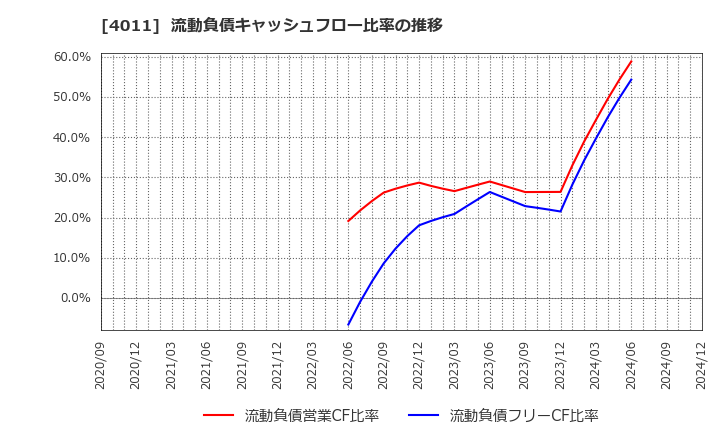 4011 (株)ヘッドウォータース: 流動負債キャッシュフロー比率の推移
