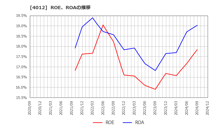 4012 (株)アクシス: ROE、ROAの推移