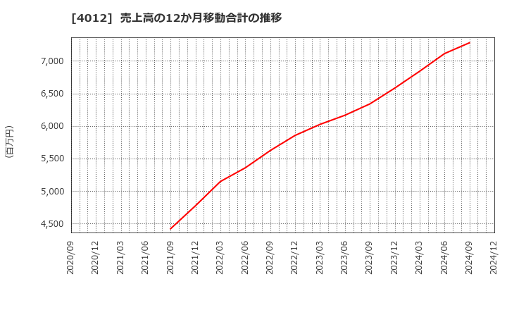 4012 (株)アクシス: 売上高の12か月移動合計の推移