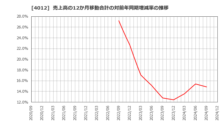 4012 (株)アクシス: 売上高の12か月移動合計の対前年同期増減率の推移