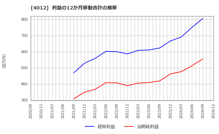 4012 (株)アクシス: 利益の12か月移動合計の推移