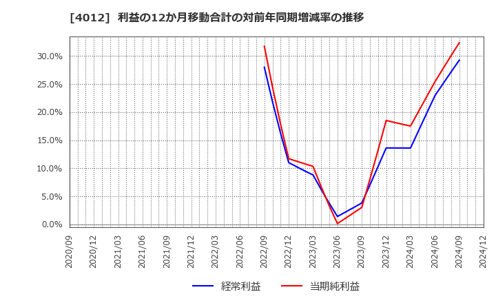 4012 (株)アクシス: 利益の12か月移動合計の対前年同期増減率の推移