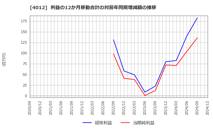 4012 (株)アクシス: 利益の12か月移動合計の対前年同期増減額の推移