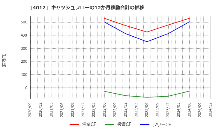 4012 (株)アクシス: キャッシュフローの12か月移動合計の推移