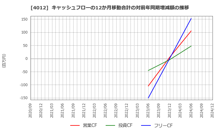 4012 (株)アクシス: キャッシュフローの12か月移動合計の対前年同期増減額の推移